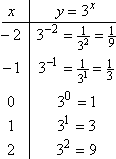 T-chart for y = 3^x