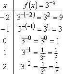 T-chart for f(x) = 3^(-x)