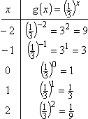 T-chart for g(x) = (1/3)^-x