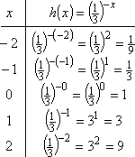 T-chart for h(x) = (1/3)^(-x)