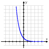 graph of 3^(-x) and also of (1/3)^x