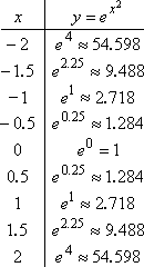 T-chart for y = e^(x^2): points (−2, ≈ 54.598), (−1, ≈ 9.488), (−0.5, ≈ 1.284), (0, 1), (0.5, ≈ 1.284), (1, ≈ 2.718), (1.5, ≈ 9.488), and (2, ≈ 54.598)