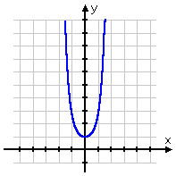 graph of y = e^(x^2)