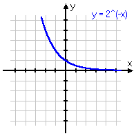 y = 2^(-x)