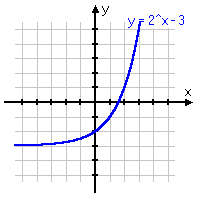 y = 2^x - 3