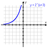y = 2^(x + 3)