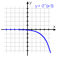 y = -2^(x - 3)