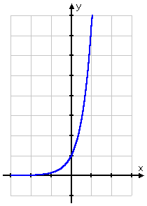 graph of y = e^(2x)