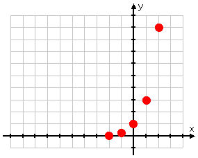 plotted points