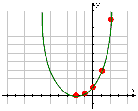 WRONG!  An exponential is NOT a quadratic!