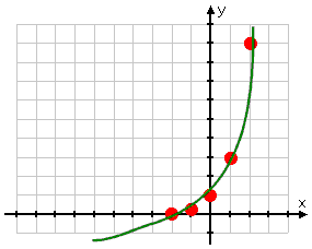 WRONG! Exponentials bend and stay above the x-axis!