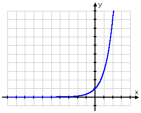 Graph of y = 3^x