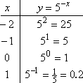 T-chart for y = 5^(-x)