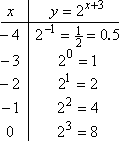 T-chart for y = 2^(x + 3)