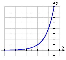 Graph for y = 2^(x + 3)