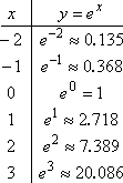 T-chart for y = e^x