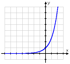 Graph for y = e^x