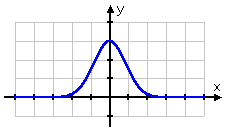Graph for y = 3 × 2^(-x^2)