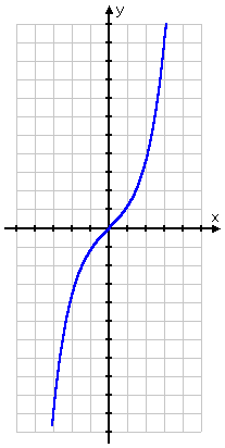 Graph for y = [ e^x - e^(-x) ] / 2