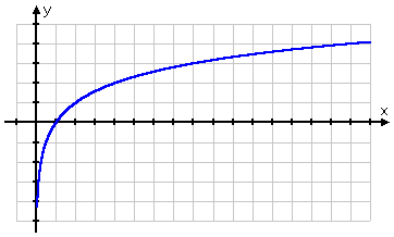 graphe de y = log_2(x)