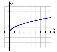 graf y = sqrt(x)