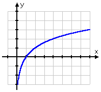 graph of y = log_2(x)