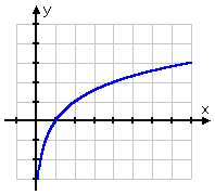 Graph von y = log_2(x)