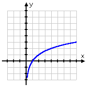 grafiek van y = log_2(x)