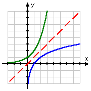 comparitive graph, showing funcction-inversion line in red