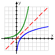 vergelijkende grafiek, met de inversielijn in rood