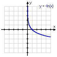 graph of y = –ln(x)