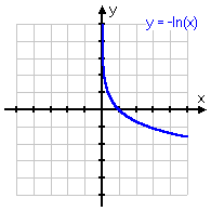 Graphing Logarithmic Functions: More Examples