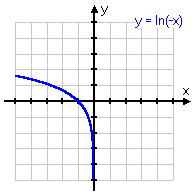 graph of y = ln(–x)