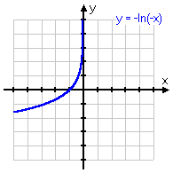 graph of y = –ln(–x)