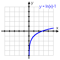 graph of y = ln(x) – 1