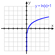 graph of y = ln(x) + 1