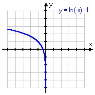 graph of y = ln(–x) + 1