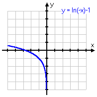 graph of y = ln(–x) – 1