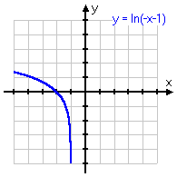 graph of y = ln(–x – 1)