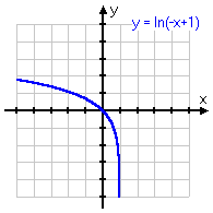 graph of y = ln(–x + 1)
