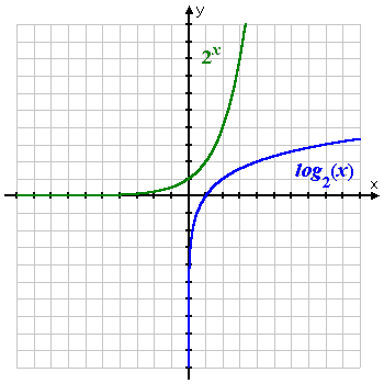 graph of exponential and corresponding logarithm