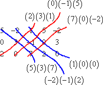multiplications along the diagonals