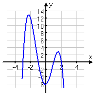 quartic negative leading coefficient