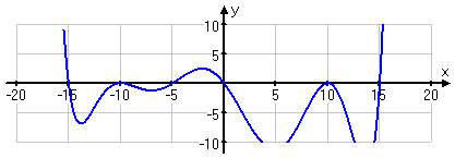 graph of polynomial and x-axis