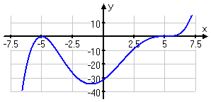 graph of polynomial; down on left end, up on right end; first zero (where the graph just touches the x-axis) at x = −5; second zero (where the graph flattens through its crossing) at x = 5