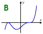 Graph B: down on the left, up on the right
