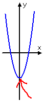 y = 3(x + 1)(x − 1)
