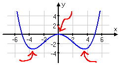 y = (1/50)(x + 5)(x^2)(x − 5), crossing at x = −5 and x = 5, and just touching at x = 0