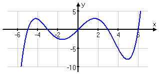 y = (1/100)(x - 6)(x - 3)(x)(x + 3)(x + 5)
