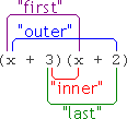 FOIL, demonstrated with (x + 3)(x + 2): purple "first" bracket joins the two x's; blue "outer" bracket joins first x and 2; red "inner" bracket joins 3 and second x; green "last" bracket joins 3 and 2